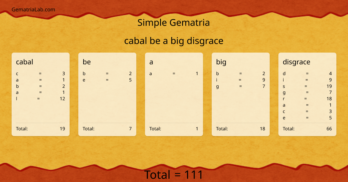 cabal be a big disgrace in simple Gematria